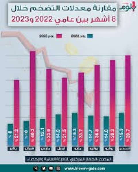 توقعات لويترز  بارتفاع النمو الاقتصادي في مصر إلى 4%