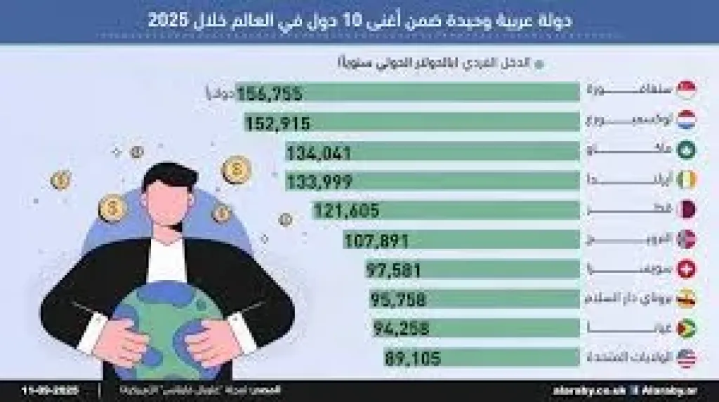 قطر في قائمة أغنى 10 دول في العالم لعام 2025 وفقًا لنصيب... قطر في قائمة أغنى 10 دول في العالم لعام 2025 وفقًا لنصيب الفرد من الناتج المحلي