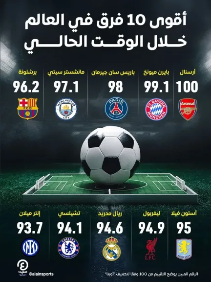 تصنيف عالمي مفاجئ.. أرسنال يتصدر أفضل 10 فرق في العالم دون ألقاب والعمالقة يطاردون القمة